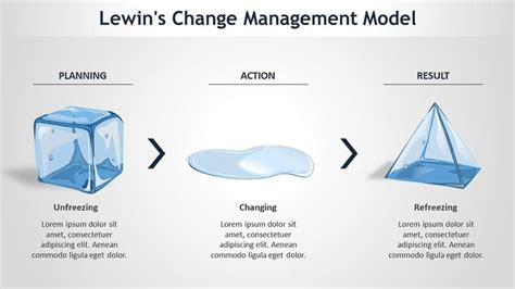 Lewin’s Change Management Model PowerPoint Template - Slide Ocean