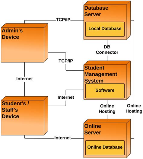 Deployment Diagram For College Admission System How To Creat