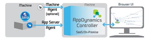 What Is Appdynamics And How It Works