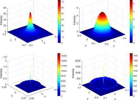 Three Dimensional Intensity Plots Obtained By Monte Carlo Ray Tracing Download Scientific