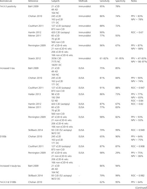 CSF protein biomarkers in Creutzfeldt-Jakob disease (CJD). | Download Table