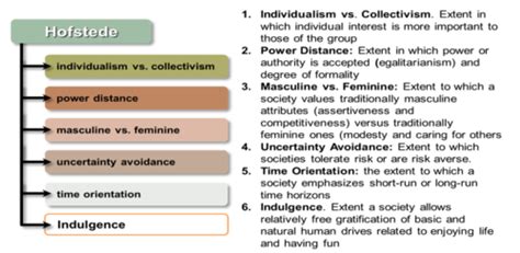 Ch Culture Difference International Business Flashcards Quizlet