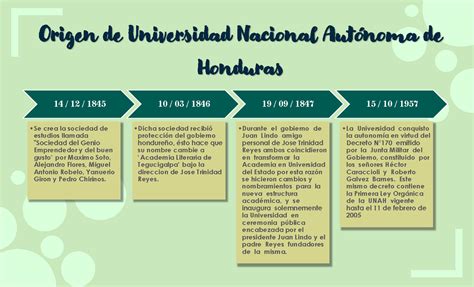 Linea Tiempo Historia Unah Se Crea La Sociedad De