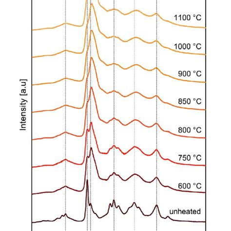 Broadening Fwhm Of The Spinel Raman Band At Cm Upon Heat