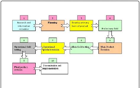 R And D Procedure Of Borg And Gall Model Download Scientific Diagram