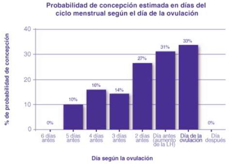 Cuanto Se Tarda En Quedar Embarazada