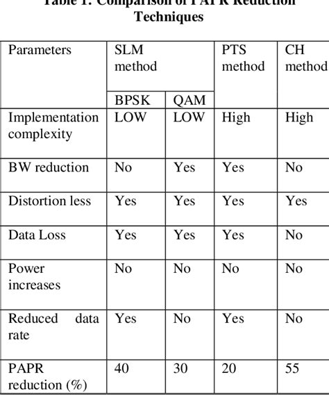 Table 1 From Papr Reduction Techniques With Conventional Hybrid Slm Pts