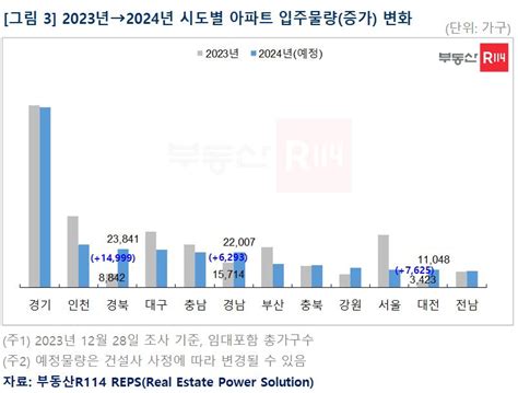 올해 전국 아파트 입주물량 전년 대비 9 감소