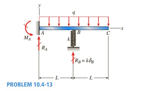 Solved A Propped Cantilever Beam Of A Length 2L Is Loaded By A