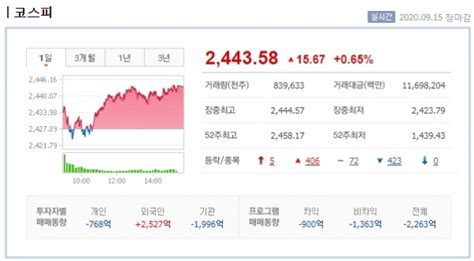 15일 시황 코스피 뉴욕증시 호재로 동반상승 2450선 코앞코스닥 900선 턱밑