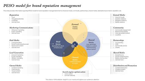 Peso Model For Brand Reputation Management Core Element Of Strategic Ppt Example