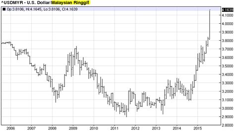 Chart Year History Of Us Dollar Vs The Malaysian Ringgit Usd Myr