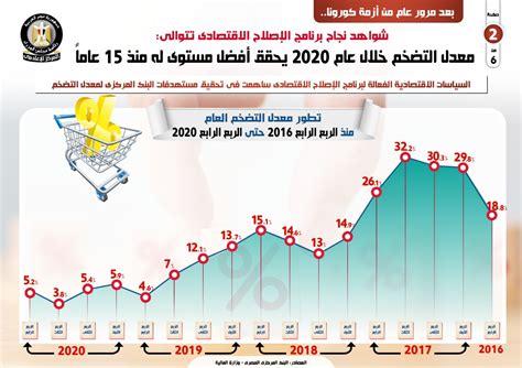 التضخم في مصر يحقق أفضل مستوى له منذ 15 عاماً إنفوجرافيك معلومات مباشر