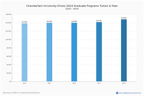 Chamberlain University-Illinois - Tuition & Fees, Net Price