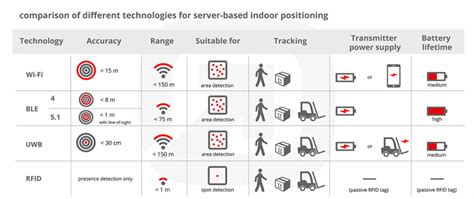 infsoft Blog: Positioning Technologies Compared