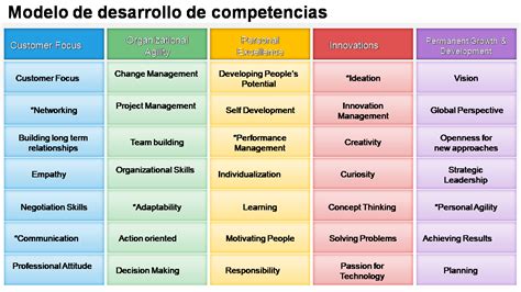 Las 10 Mejores Plantillas De Marco De Competencias Con Muestras Y Ejemplos