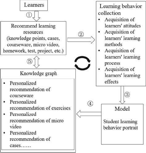 Framework of curriculum design | Download Scientific Diagram