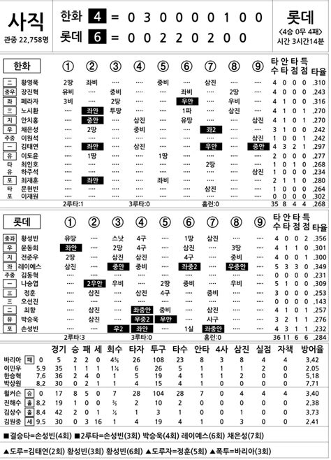 2024 Kbo리그 기록실 한화 Vs 롯데 6월 28일 스포츠조선