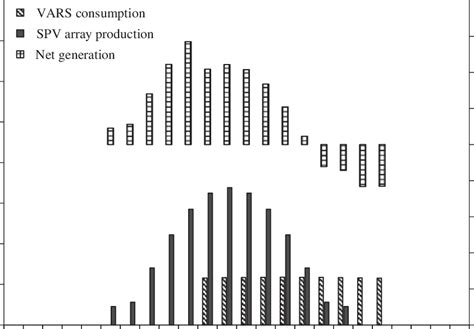 Hourly Variation Of Electrical Energy Production And Consumption By