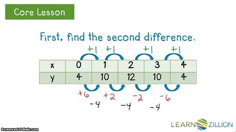 Writing Quadratic Equations From Tables Worksheet