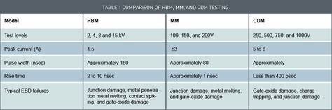 Esd Testing Overview Equipment And Methods Air And Contact