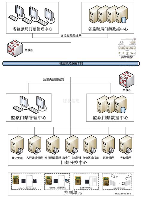 监狱门禁管理系统方案 监狱门禁 监狱ab门门禁 智慧停车 车底成像扫描 微震生命探测 微振动周界报警系统仪提供商 穆易科技