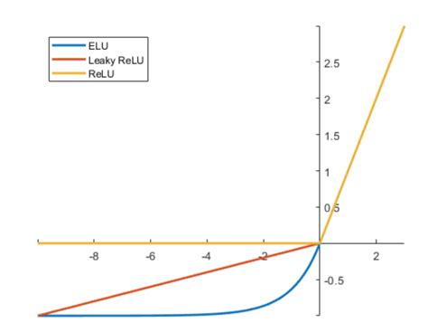 dead relu problem      issue  neural