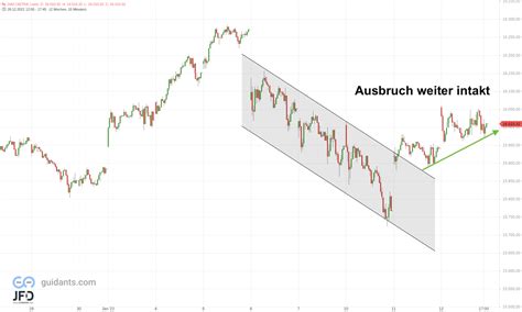 Dax Am Morgen Des Erneut Mit Blick Zur Fit Finanzen