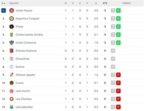 Liga 2 Resultados Y Tabla De Posiciones De La Fecha 1 De La Segunda