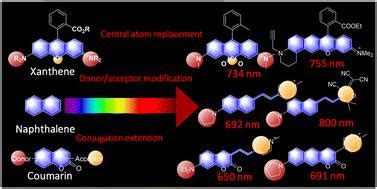 Strategies To Convert Organic Fluorophores Into Red Near Infrared