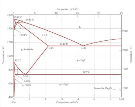 Solved 1. Write down the Eutectoid reaction for Fe-Fe3C | Chegg.com