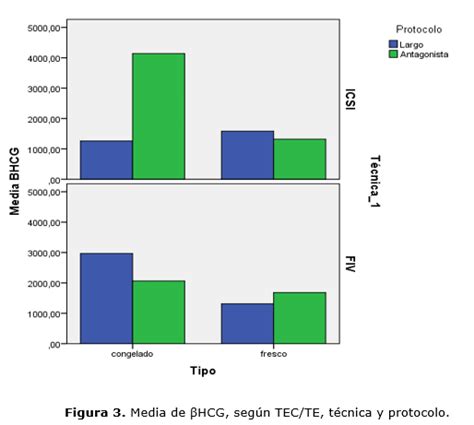 Tasa de gestación y niveles de βHCG en transferencia de embriones