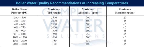 Boiler Water Quality Control | CWS