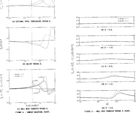 Figure 5 from Unsteady stagnation-point heat transfer during passage of a concentrated vortex ...