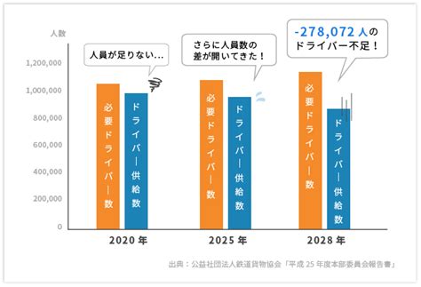 物流業界のドライバー不足の現状 ドライバー派遣・物流業界の人材派遣サービスは株式会社エクスプレス・エージェント