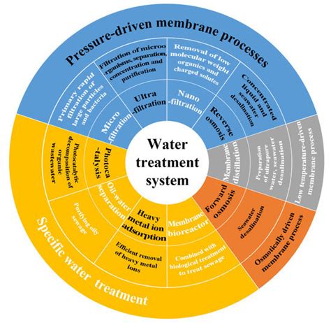 Polymers Free Full Text Research Progress Of Water Treatment Technology Based On Nanofiber