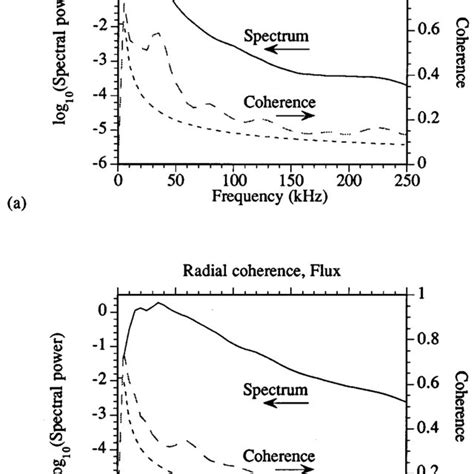 A Cross Spectrum And Cross Coherence Of I Sat From Two Radially