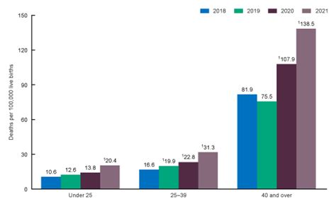 Maternal Mortality Rates In The United States 2021