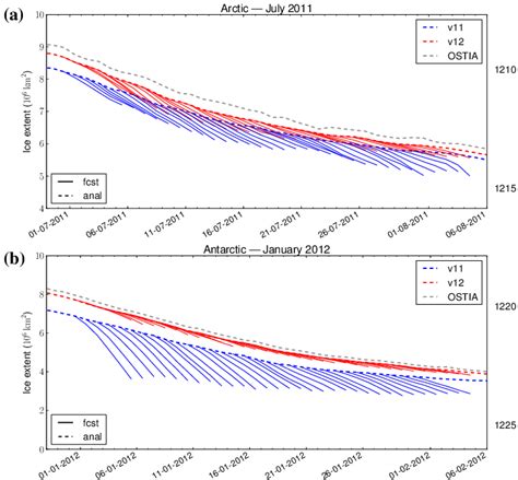 Time Series Of A Arctic Sea Ice Extent 10 6 Km 2 For The Forecasts