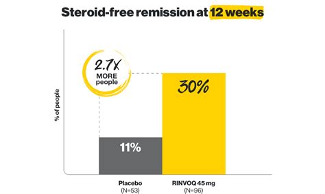 Rinvoq Upadacitinib Results Rinvoq For Crohns Disease