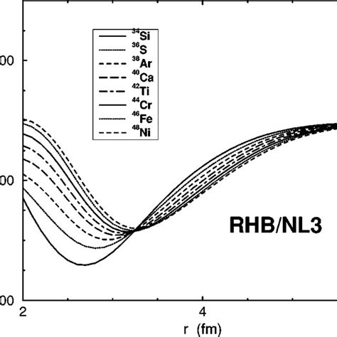 Radial Dependence Of The Spin Orbit Term Of The Proton Potential In