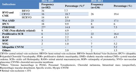 Comparison Of Indications For Anti Vegf Download Scientific Diagram