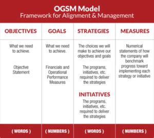 Diagram Of OGSM Framework ArchPoint Consulting