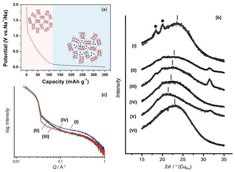 Hard Carbons As Anodes In Sodium Ion Batteries Encyclopedia Mdpi