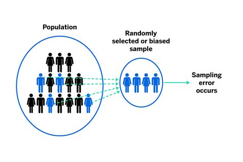 Sampling Error