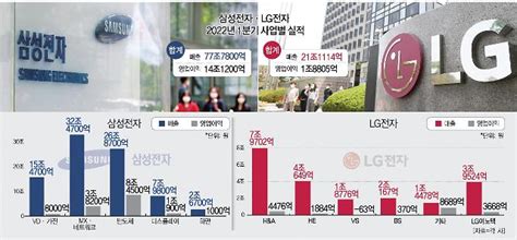 삼성도 Lg도 프리미엄 전략 주효2분기 관건은 위기 대응력 아주경제