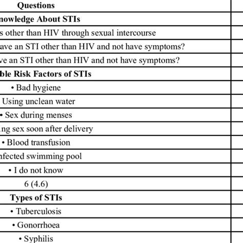 Knowledge Of The Route Of Infection Symptoms And Complications Of