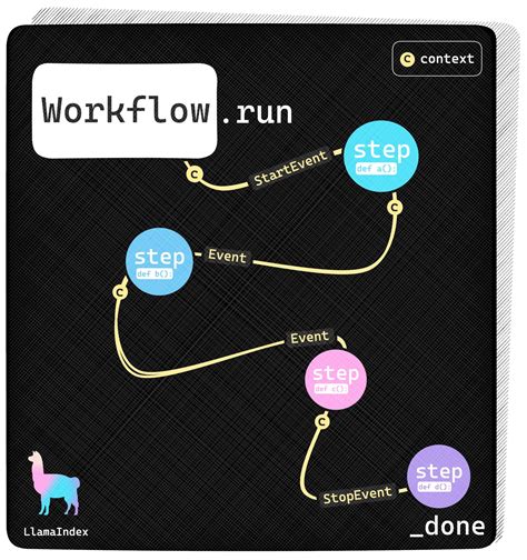 Llamaindex Workflows An Event Driven Approach To Orchestrating Complex