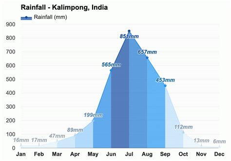 Yearly & Monthly weather - Kalimpong, India