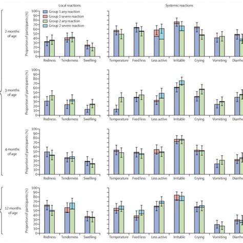 Local reactions at any vaccine site and systemic reactions after each ...